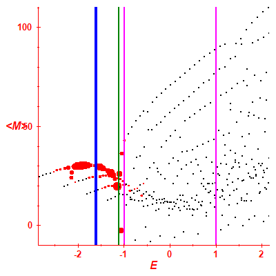Peres lattice <M>